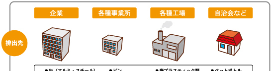 企業や各種事業所、各種工場、自治体等から様々な古紙・ダンボールが排出されます。