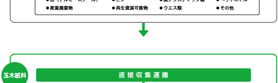 玉木紙料ではそれらを直接収集し、個人情報の保護に気を配りながら提携中間処理工場に搬入します。